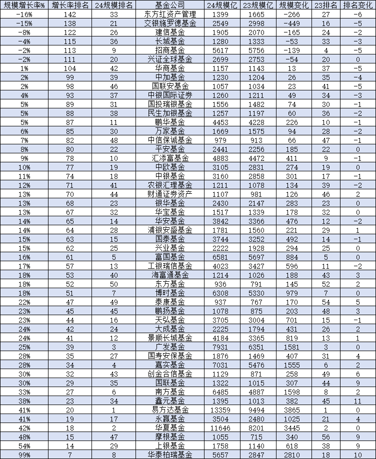 国联安基金规模一年增长23亿元，排名从2023年的41位下降至2024年的46位，下降了5位-第1张图片