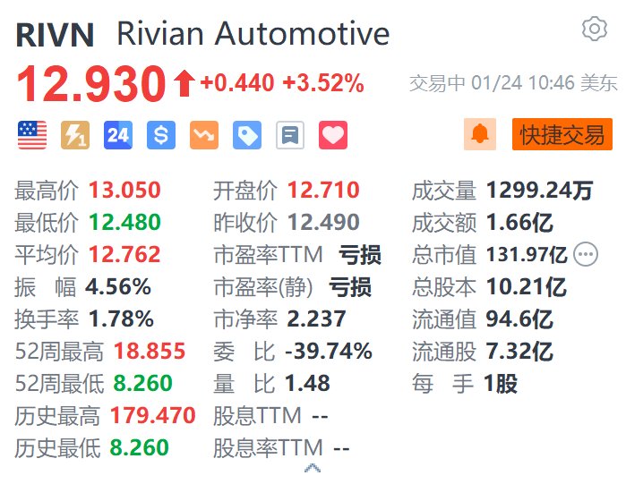 Rivian涨超3.5% 将于2025年推出免提驾驶辅助系统-第1张图片