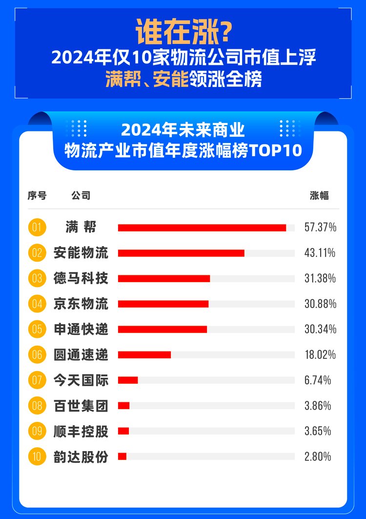 2024年度榜单揭晓！物流头部市值排位赛火热 谁在涨？谁在降？2025还有哪些新故事？-第3张图片