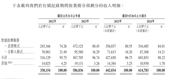 “乐摩吧”共享按摩椅IPO，“70后大佬”实现“躺赢”！-第4张图片