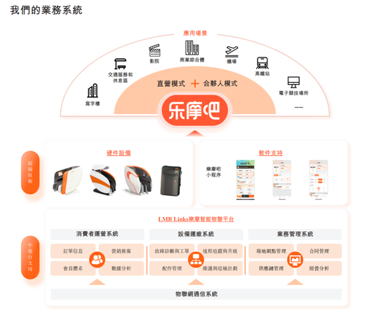 “乐摩吧”共享按摩椅IPO，“70后大佬”实现“躺赢”！-第10张图片