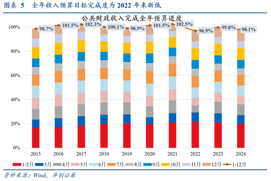 华创证券张瑜：2024年财政数据的四个反常和启示-第6张图片