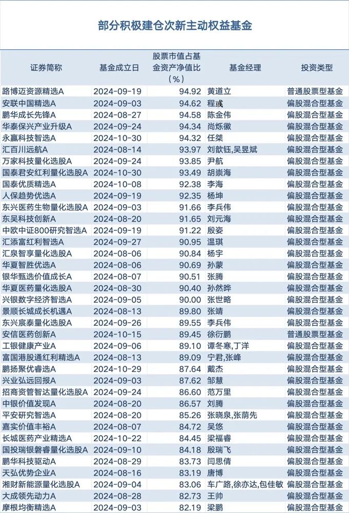 2024年基金四季报显示：次新主动权益基金建仓积极-第1张图片