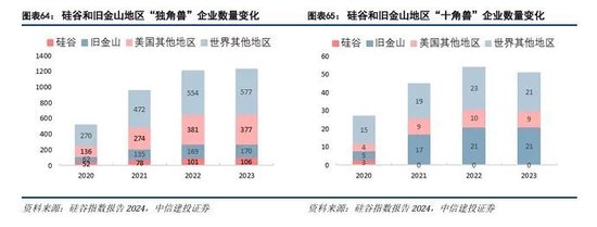 中信建投：科技金融城市解码-第44张图片