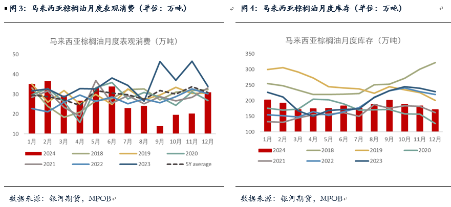 【油脂月报】国内油脂小幅去库，等待趋势性机会-第4张图片