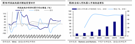 海通策略：春季行情有望徐徐展开 市场望步入基本面驱动的新阶段-第8张图片