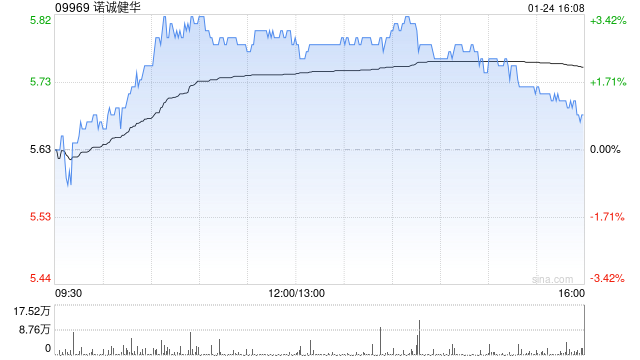 诺诚健华1月24日斥资172.9万港元回购30万股-第1张图片