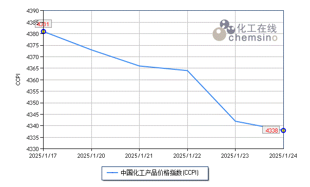 节前化工市场连续下探-第1张图片