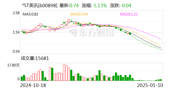 *ST美讯：公司股票将于2月10日终止上市暨摘牌-第1张图片