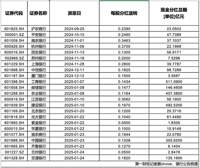 春节前超2500亿“红包”密集到账 银行稳定分红能否持续？-第1张图片