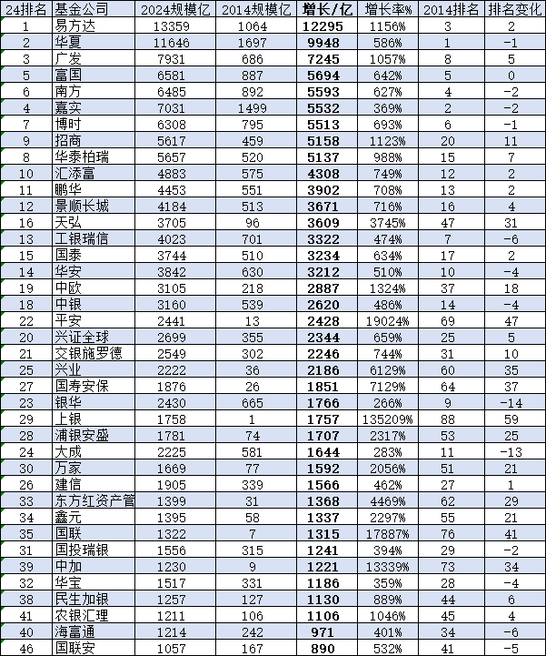 银华基金近10年非货规模增长1765亿元行业排名却下降14位，王立新担任总经理18年公司排名从第6名降至第23名-第1张图片