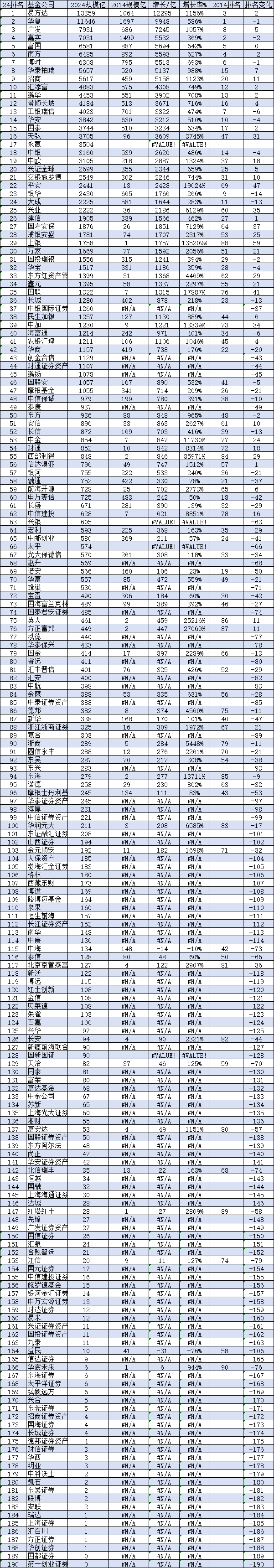 视频|基金公司规模TOP10变化：易方达基金从2017年以来连续8年行业第一，华夏基金不做大哥很多年-第1张图片