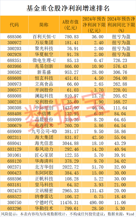 稀缺，公募基金重仓的业绩暴增股来了！-第2张图片