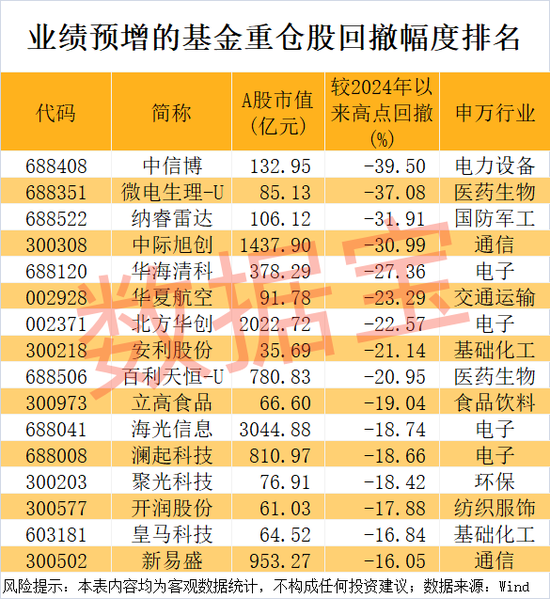 稀缺，公募基金重仓的业绩暴增股来了！-第3张图片