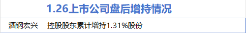 1月26日增减持汇总：酒钢宏兴股增持 密尔克卫等2股减持（表）-第2张图片