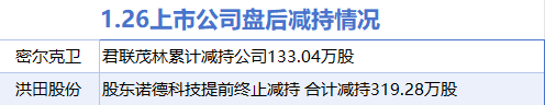 1月26日增减持汇总：酒钢宏兴股增持 密尔克卫等2股减持（表）-第3张图片