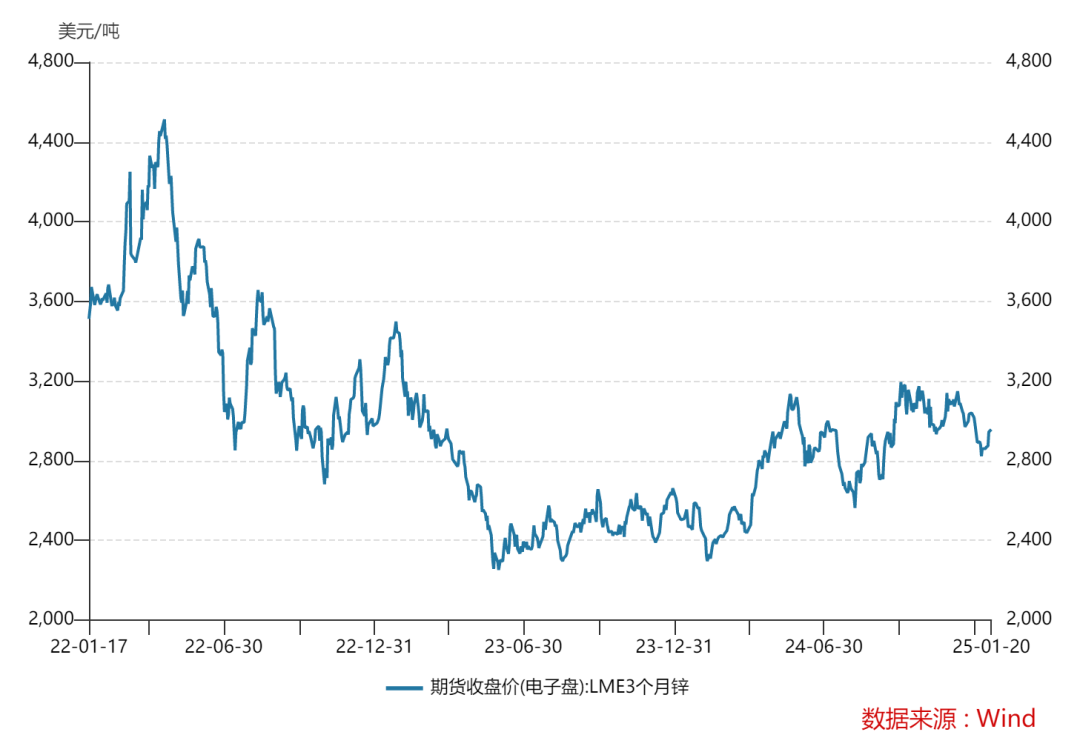 年度回顾展望：2025年锌基本面趋于宽松-第3张图片