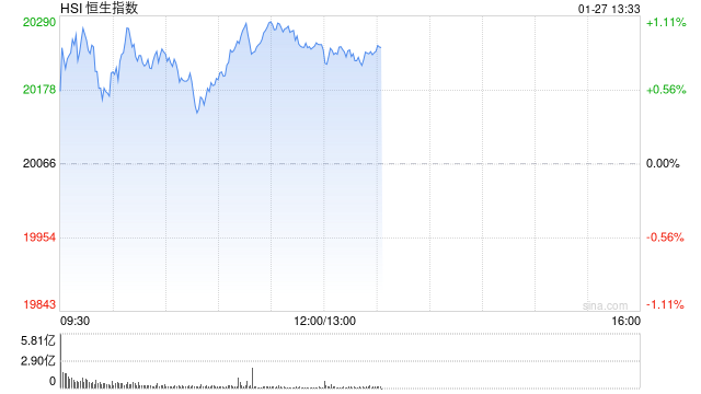 午评：港股恒指涨0.97% 恒生科指涨1.39%科网股集体走强-第2张图片