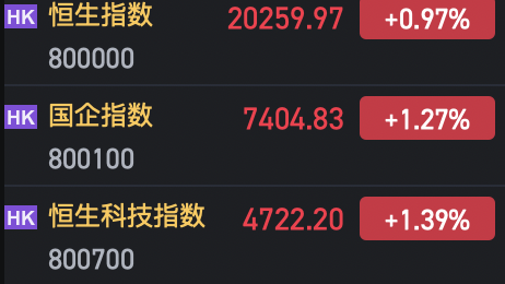 午评：港股恒指涨0.97% 恒生科指涨1.39%科网股集体走强-第3张图片