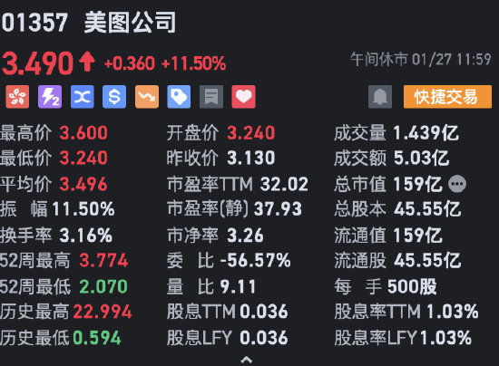 午评：港股恒指涨0.97% 恒生科指涨1.39%科网股集体走强-第4张图片