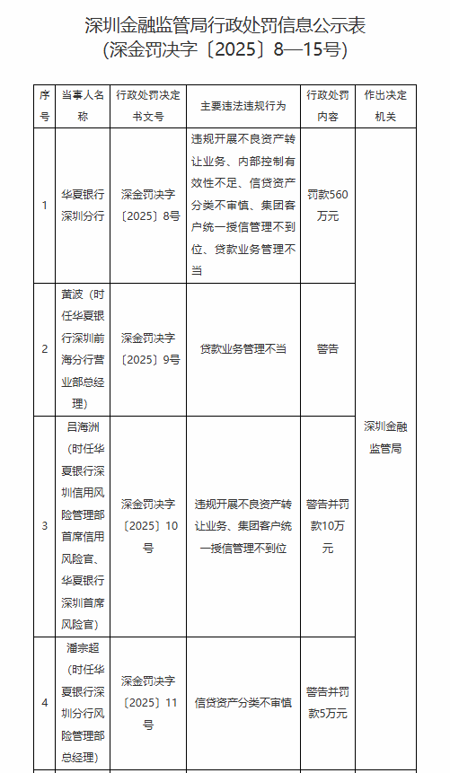 华夏银行深圳分行被罚560万元：因违规开展不良资产转让业务等违法违规行为-第1张图片