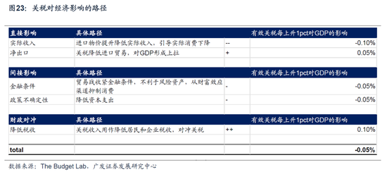 【广发宏观陈嘉荔】延续非典型着陆：2025年海外环境展望-第17张图片