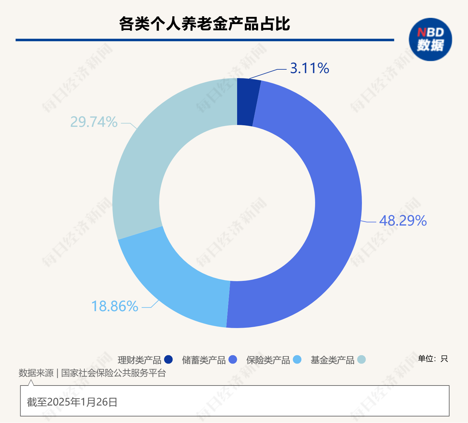 最高年化利率降至“2”字头 占据个人养老金产品“半壁江山”的储蓄类产品吸引力几何？-第1张图片