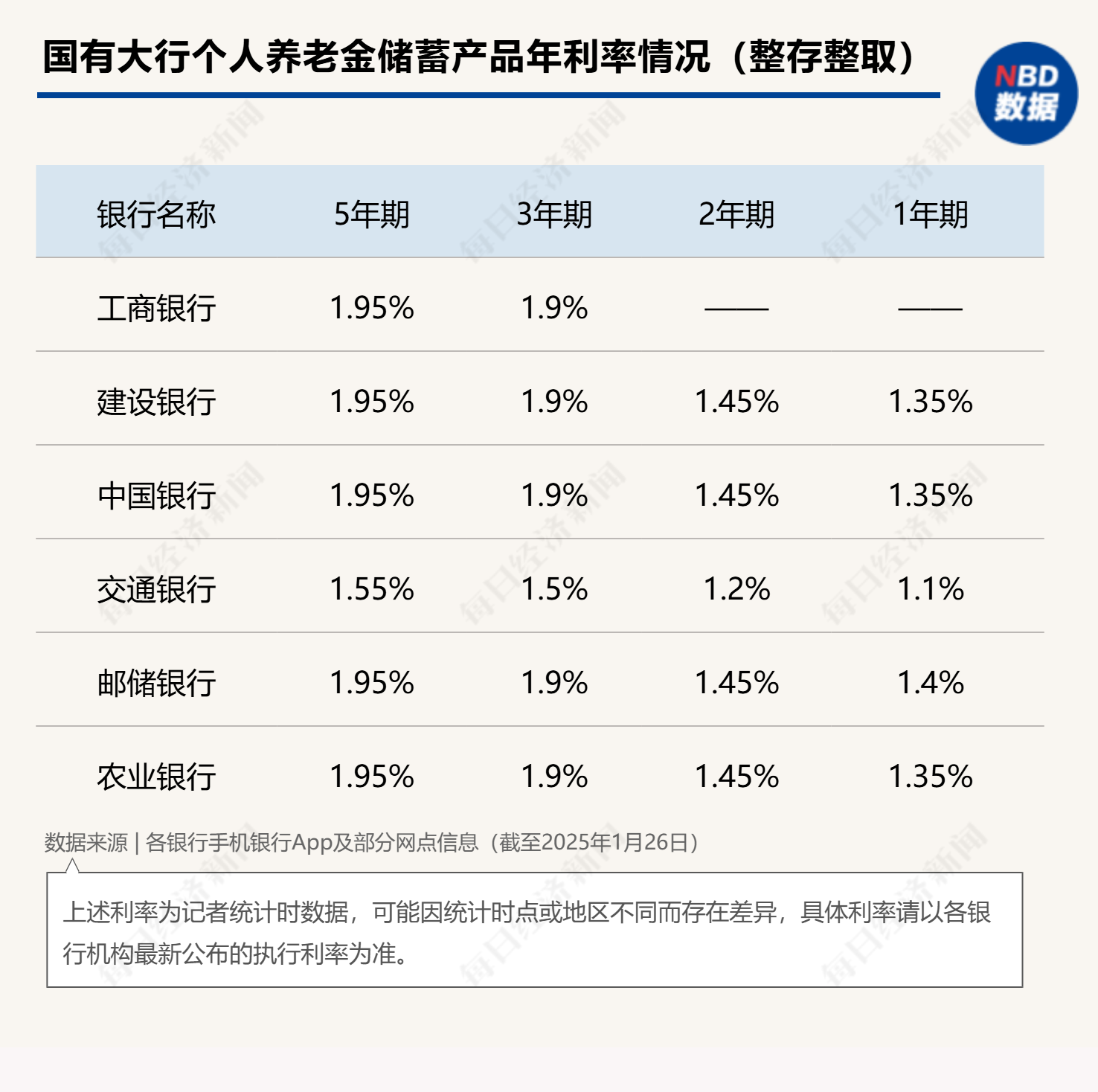 最高年化利率降至“2”字头 占据个人养老金产品“半壁江山”的储蓄类产品吸引力几何？-第2张图片