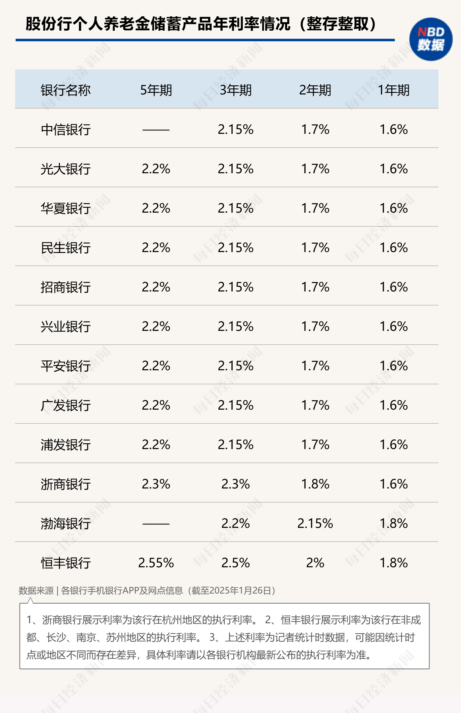 最高年化利率降至“2”字头 占据个人养老金产品“半壁江山”的储蓄类产品吸引力几何？-第3张图片