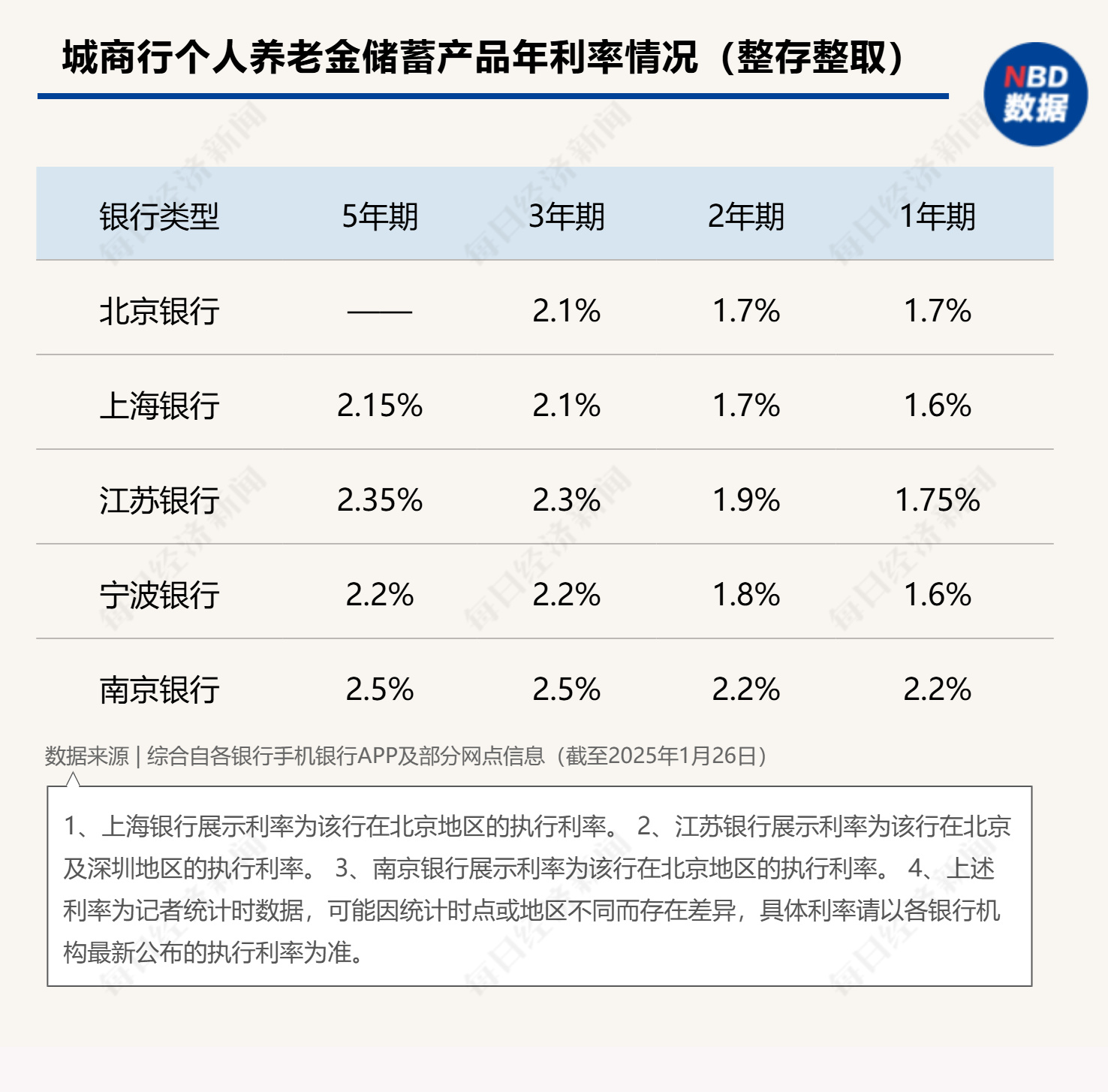 最高年化利率降至“2”字头 占据个人养老金产品“半壁江山”的储蓄类产品吸引力几何？-第4张图片