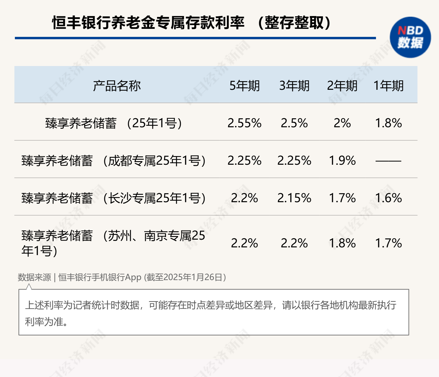 最高年化利率降至“2”字头 占据个人养老金产品“半壁江山”的储蓄类产品吸引力几何？-第5张图片