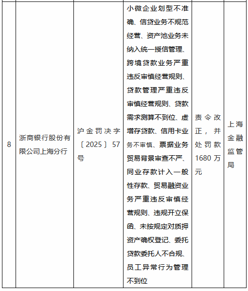 浙商银行上海分行因多项违规被罚1680万元 涉及多类存贷款业务及贸易融资业务-第2张图片