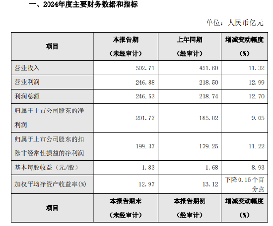 南京银行公布2024年度业绩快报：实现净利润201.77亿元，同比增长9.05%-第1张图片