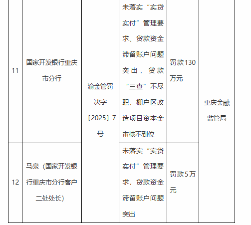 国家开发银行重庆市分行被罚130万元：因未落实“实贷实付”管理要求等违法违规行为-第1张图片