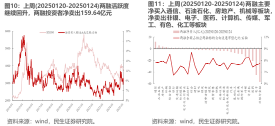 民生策略：市场热度继续回升，北上与机构ETF是阶段主要买入力量-第5张图片