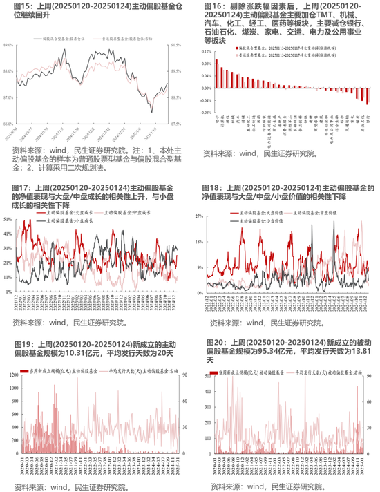 民生策略：市场热度继续回升，北上与机构ETF是阶段主要买入力量-第7张图片