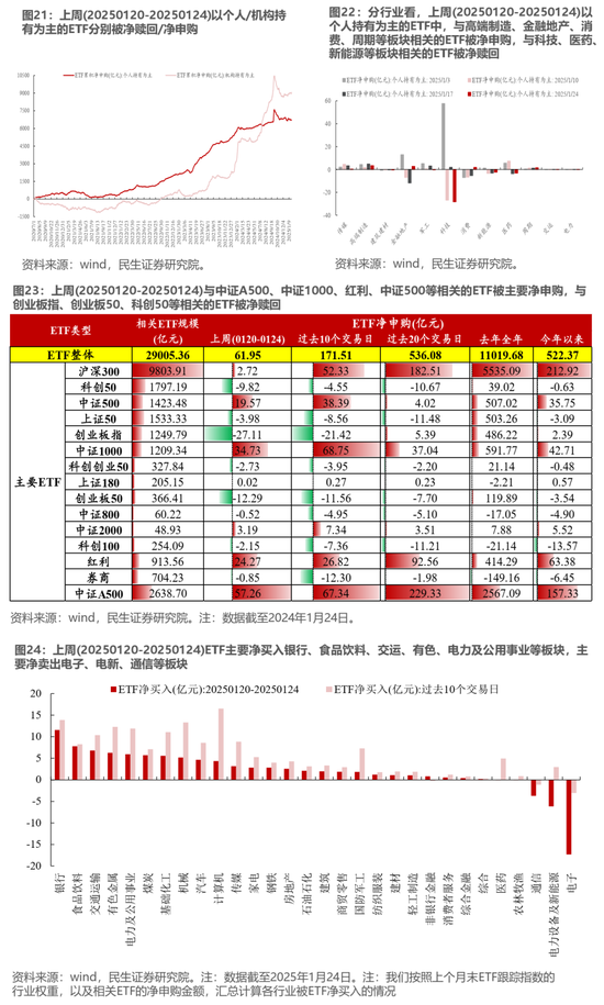 民生策略：市场热度继续回升，北上与机构ETF是阶段主要买入力量-第8张图片