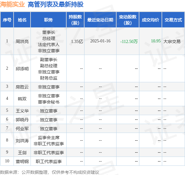 海能实业：1月24日高管周洪亮减持股份合计147.88万股-第2张图片