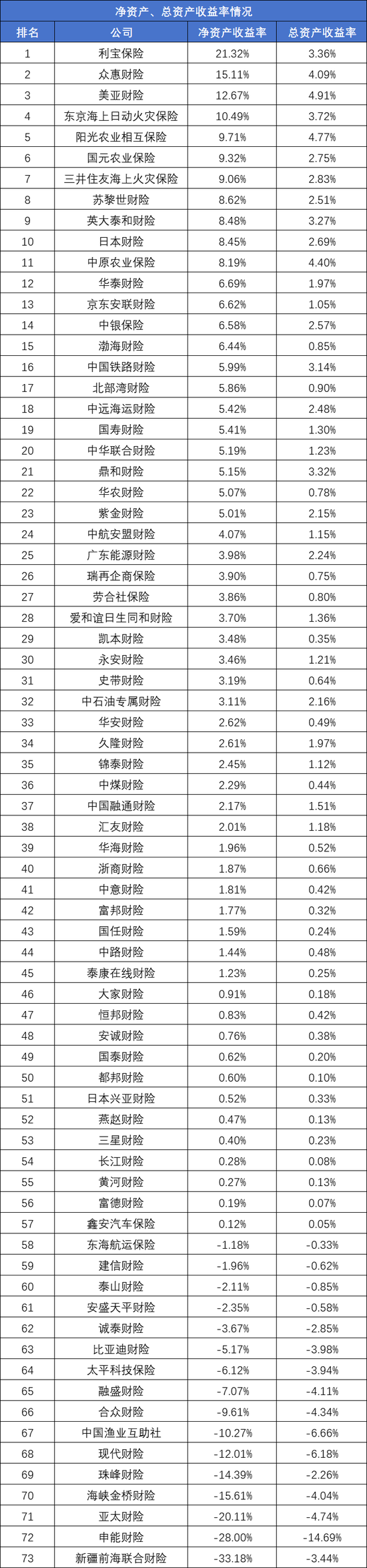 73家非上市财产险公司2024业绩排行榜：保费、利润均现近双位数增长 申能财险首份成绩单大亏24.57亿元-第4张图片