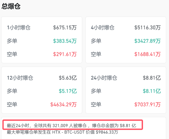币圈，再度巨震！超32万人爆仓！-第1张图片