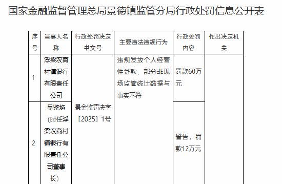 浮梁农商村镇银行被罚60万元：违规发放个人经营性贷款、部分非现场监管统计数据与事实不符-第1张图片