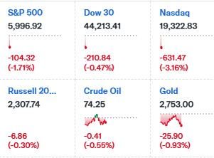 DeepSeek冲击全球算力！纳指跌超3%，英伟达狂泄12%，美元、美债收益率急跌-第1张图片