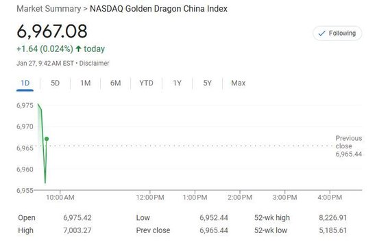 DeepSeek冲击全球算力！纳指跌超3%，英伟达狂泄12%，美元、美债收益率急跌-第2张图片