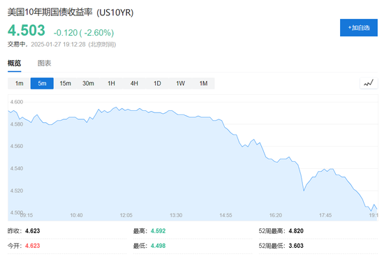 DeepSeek冲击全球算力！纳指跌超3%，英伟达狂泄12%，美元、美债收益率急跌-第9张图片