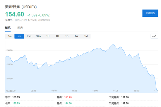 DeepSeek冲击全球算力！纳指跌超3%，英伟达狂泄12%，美元、美债收益率急跌-第10张图片