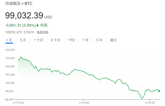 DeepSeek冲击全球算力！纳指跌超3%，英伟达狂泄12%，美元、美债收益率急跌-第13张图片
