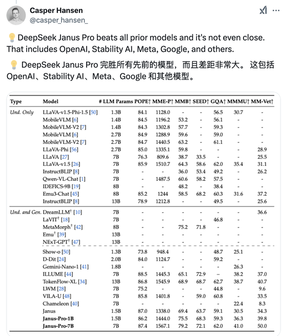 DeepSeek 再度开源：用 Janus-Pro 撕开算力铁幕-第1张图片