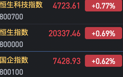 快讯：恒指高开0.69% 科指涨0.77%科网股普遍高开-第2张图片