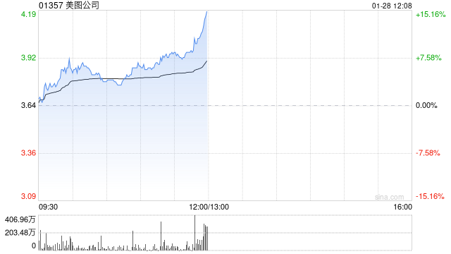 美图公司盘中涨逾7% 近日美图WHEE推出中文AI海报功能-第1张图片
