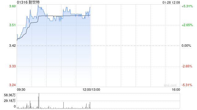 耐世特盘中涨超5% 机构称公司美国业务有望迎来复苏-第1张图片